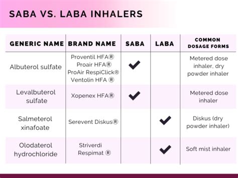 A Quick Refresher on LABAs and SABAs .